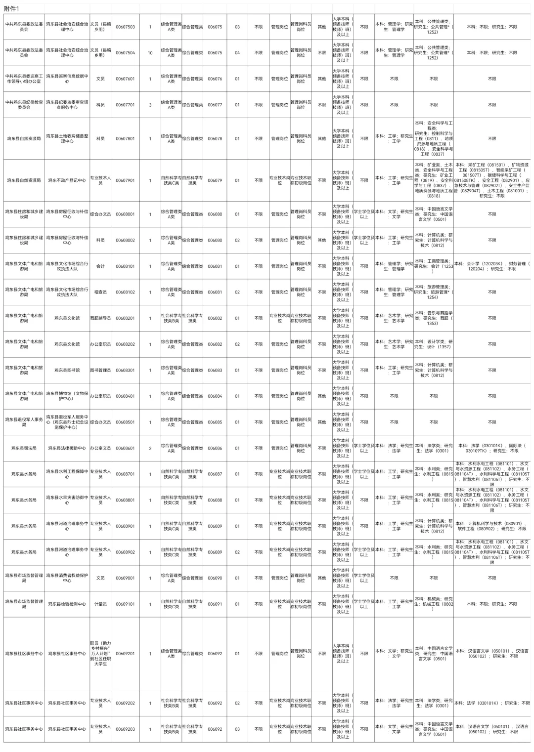 2025下鸡西事业编联考347人【职位表】