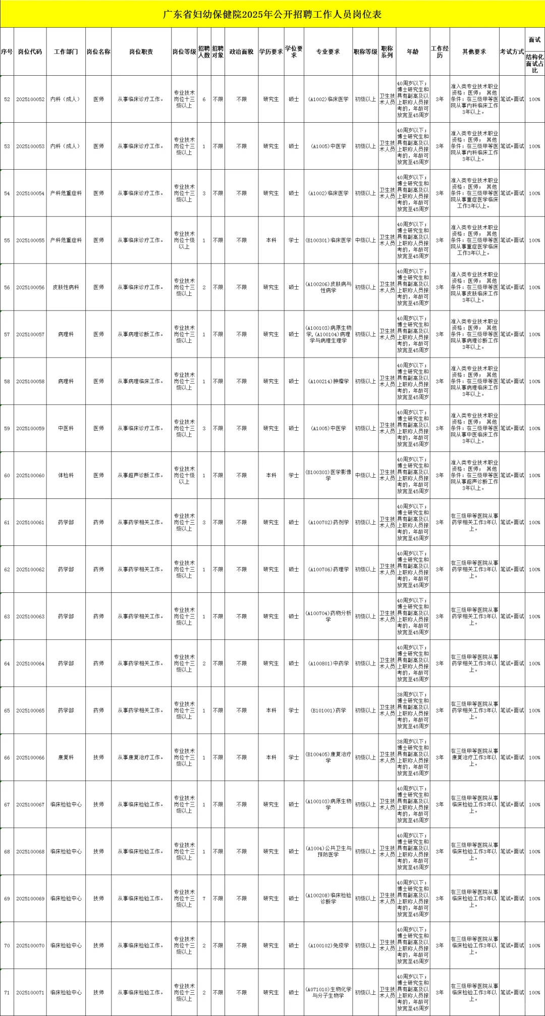 🌱新出编制！广东妇幼保健院招聘214人