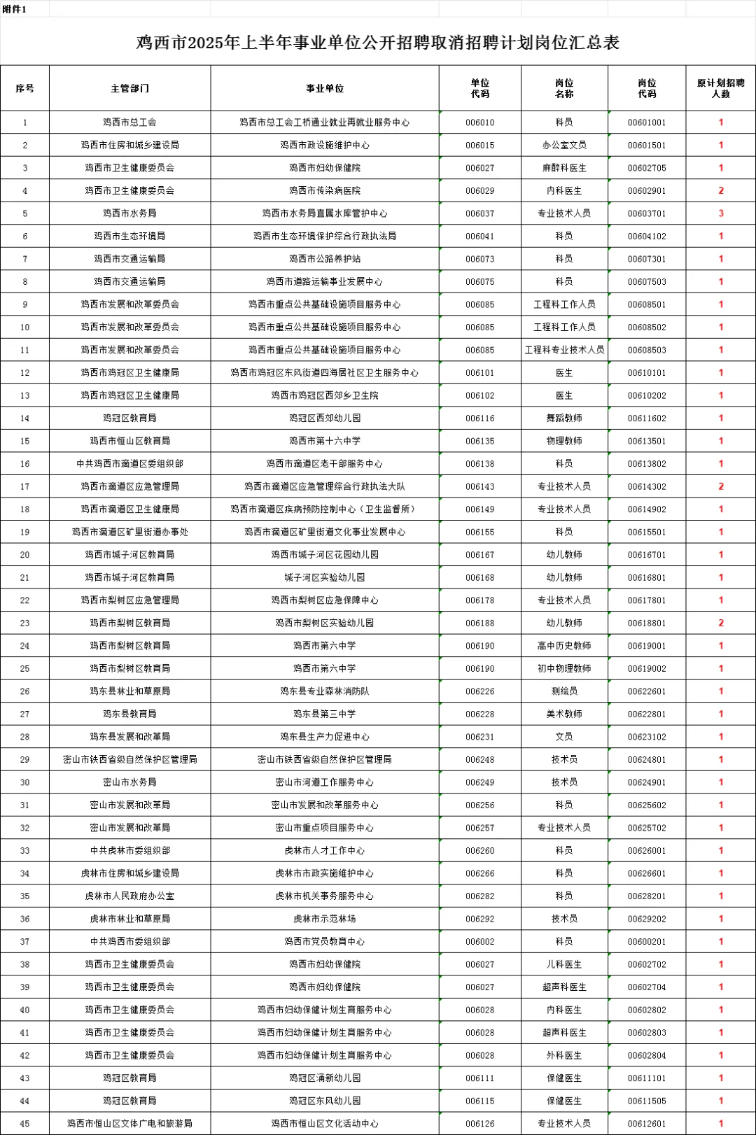 鸡西事业编联考：无人报考岗位汇总