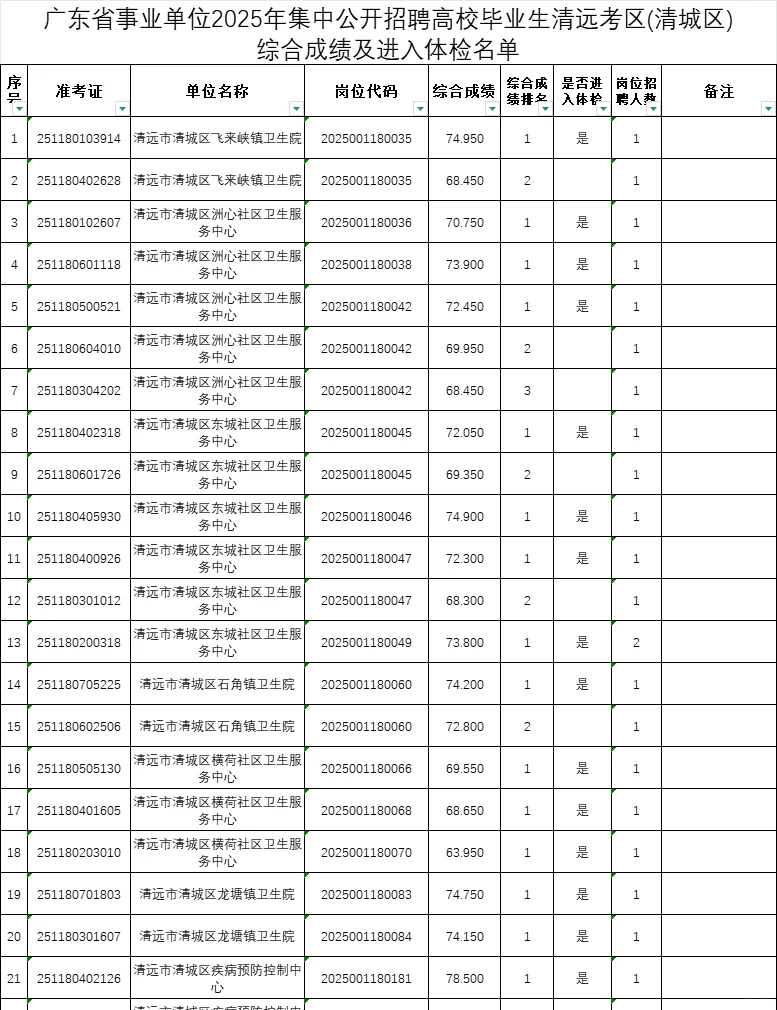 年综合13w+，25广东统考进面分（清远）