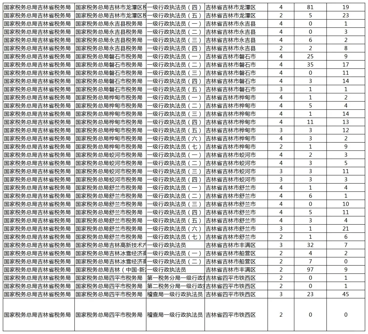 26国考报名第二天！吉林省95个岗位无人报