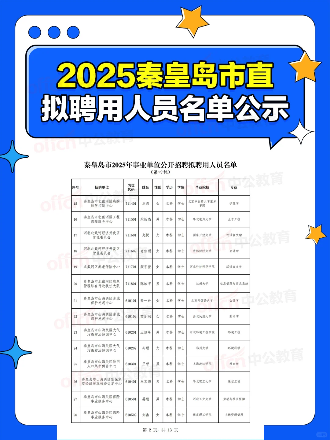 2025秦皇岛市直拟聘用人员名单公示