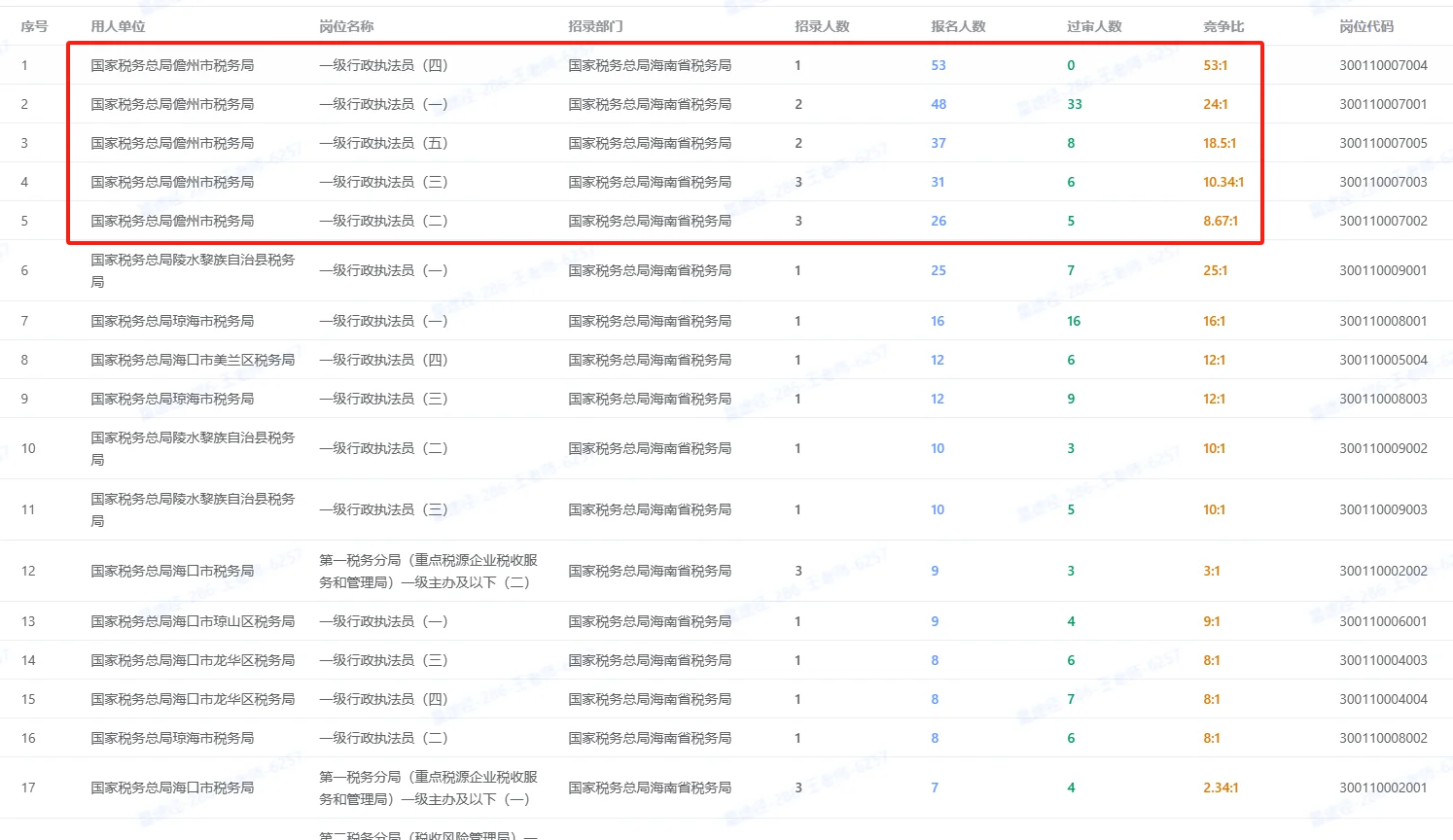 儋州到底有谁在，全都去考儋州税务前top5