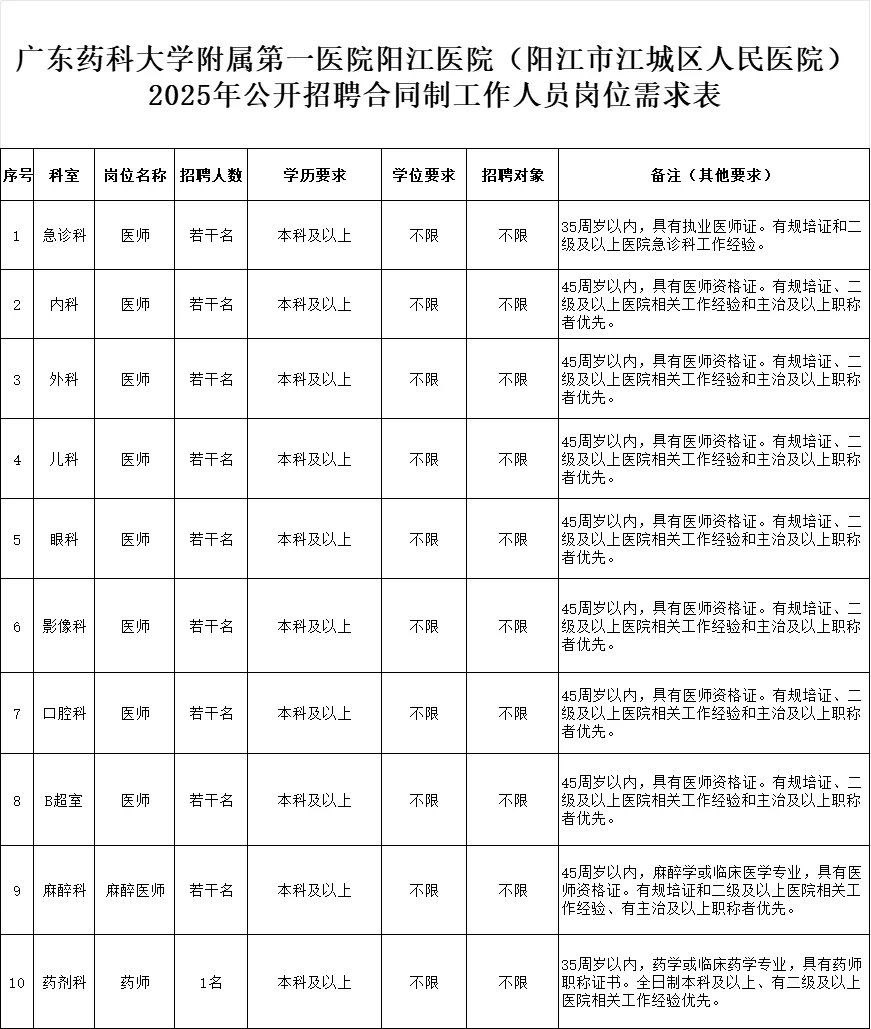 阳江市江城人民医院招聘合同制人员公告！
