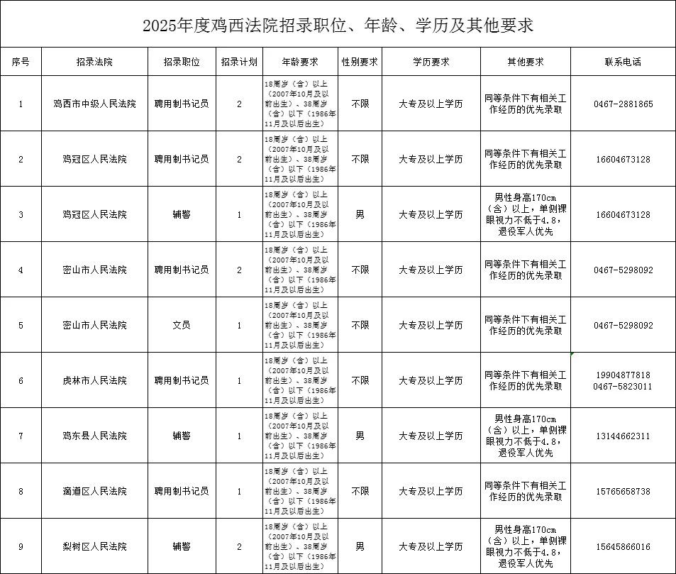 鸡西市法院系统13人