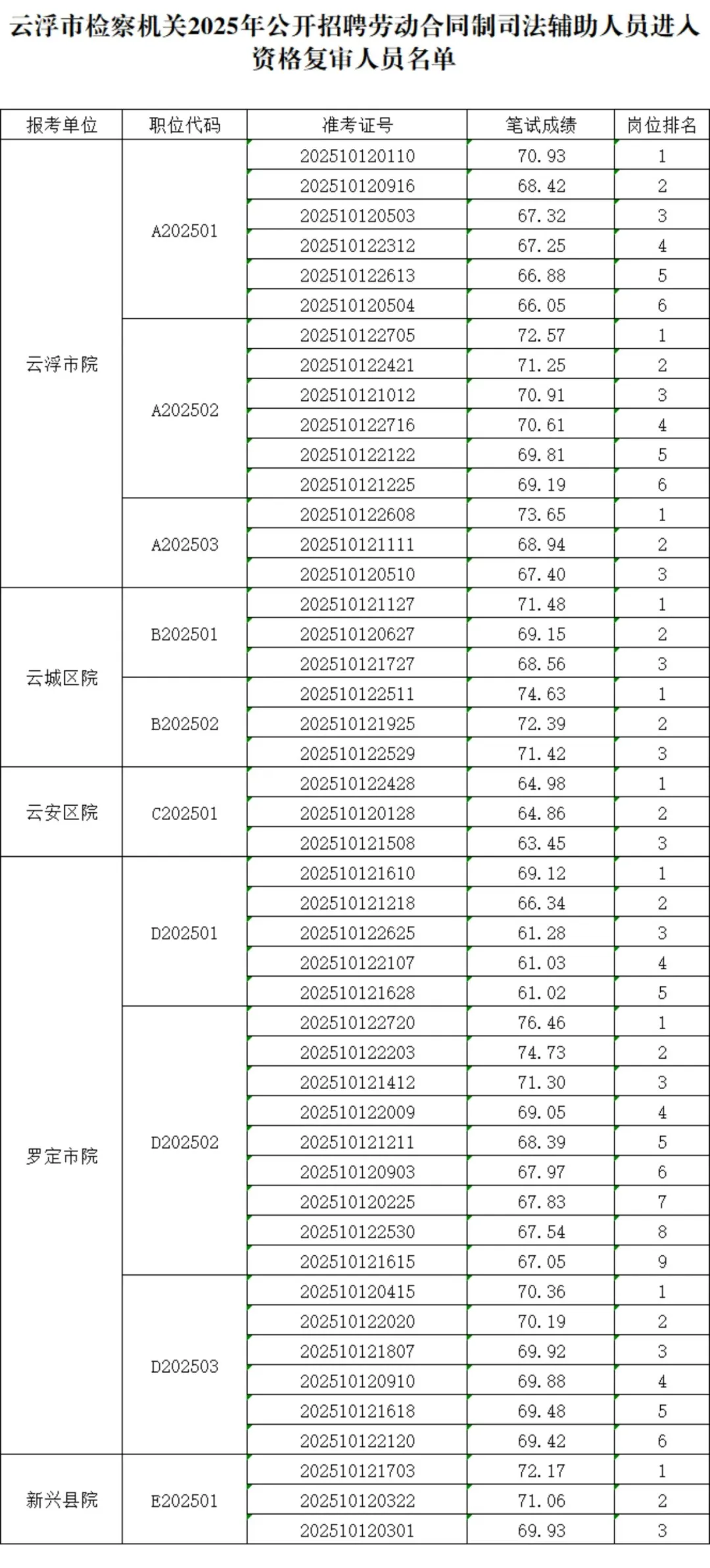 云浮检察机关招聘考试出成绩啦！
