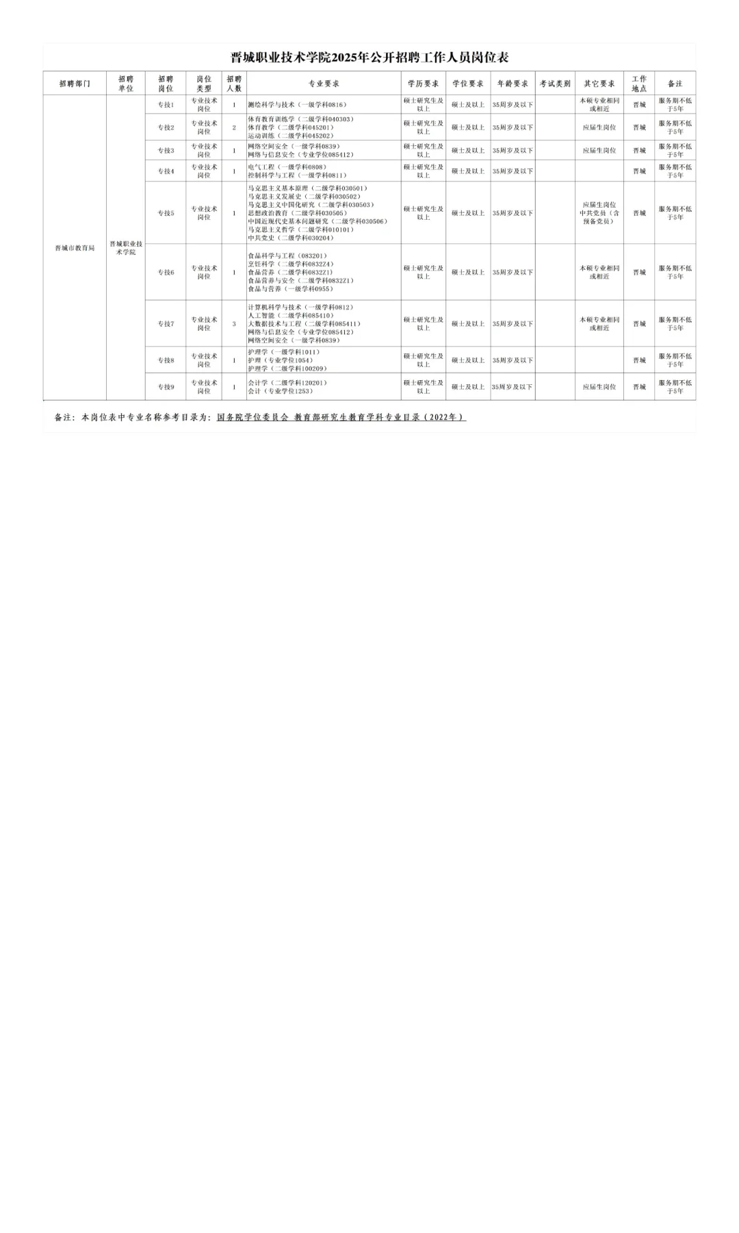 晋城职业技术学院2025年公开招聘工作人员