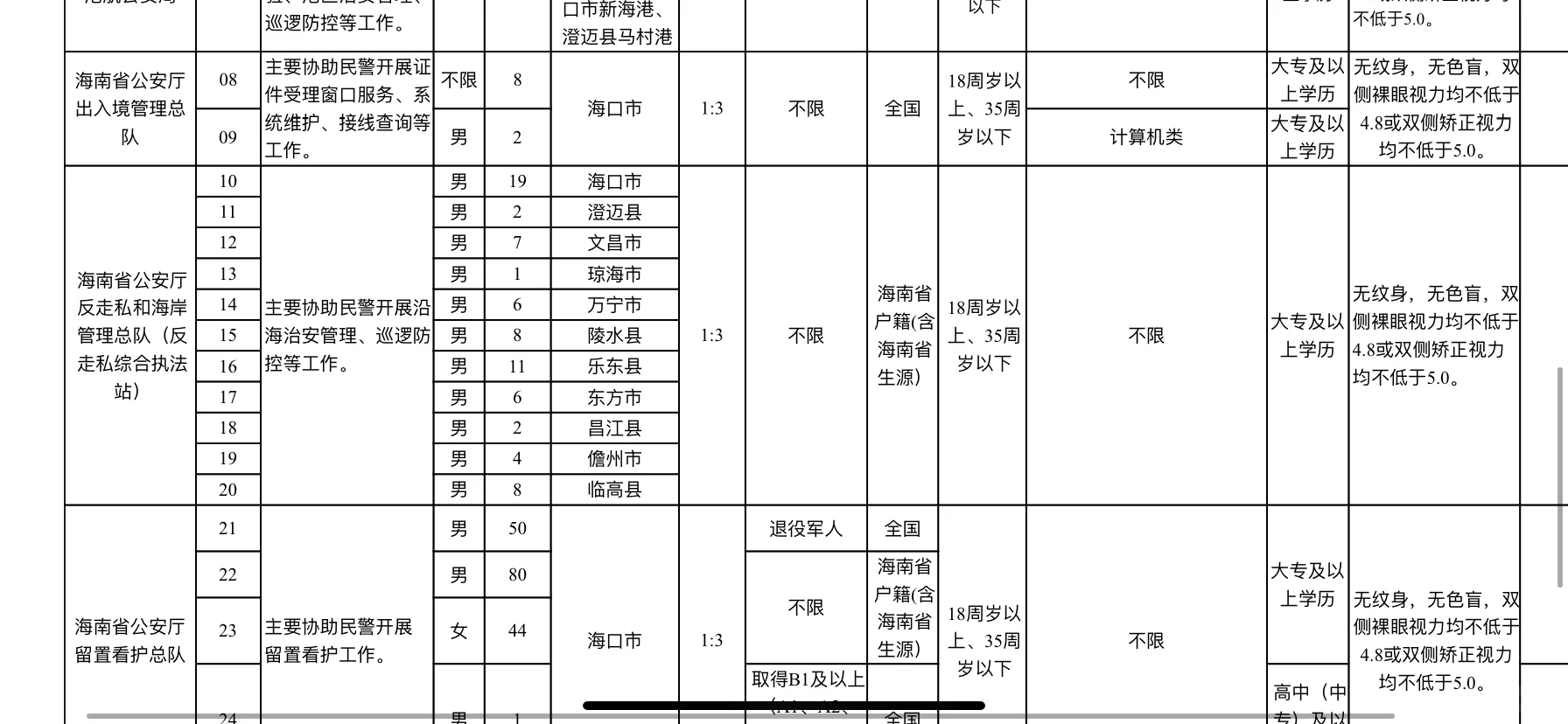 海南省公安厅辅警招聘