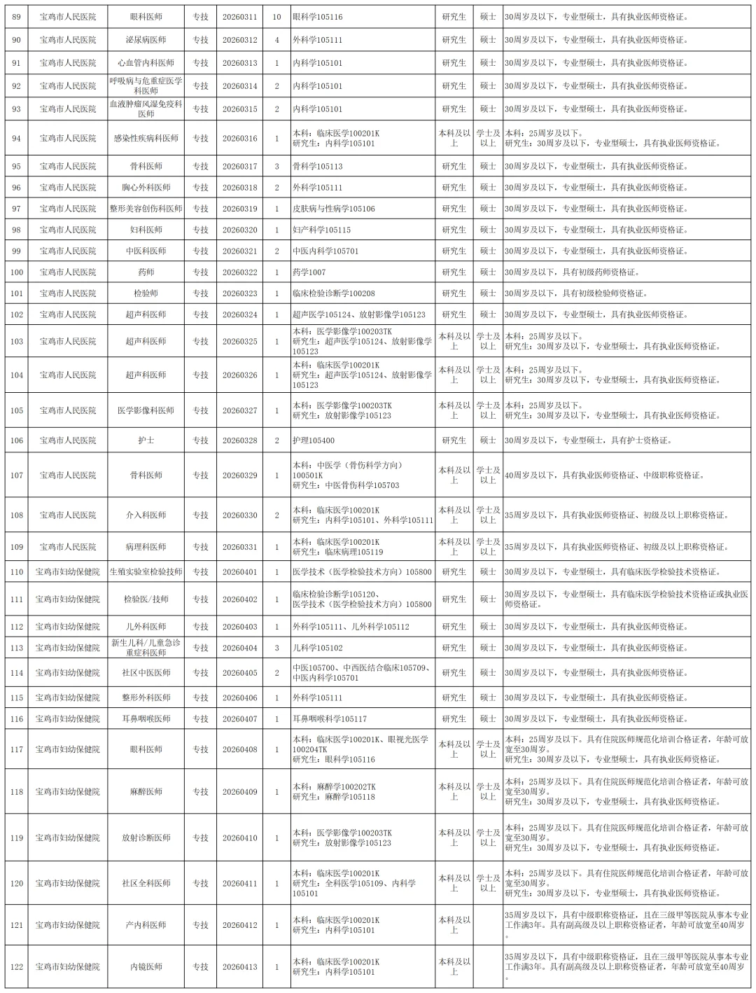 26年宝鸡市市直公立医院招聘305人！！！！