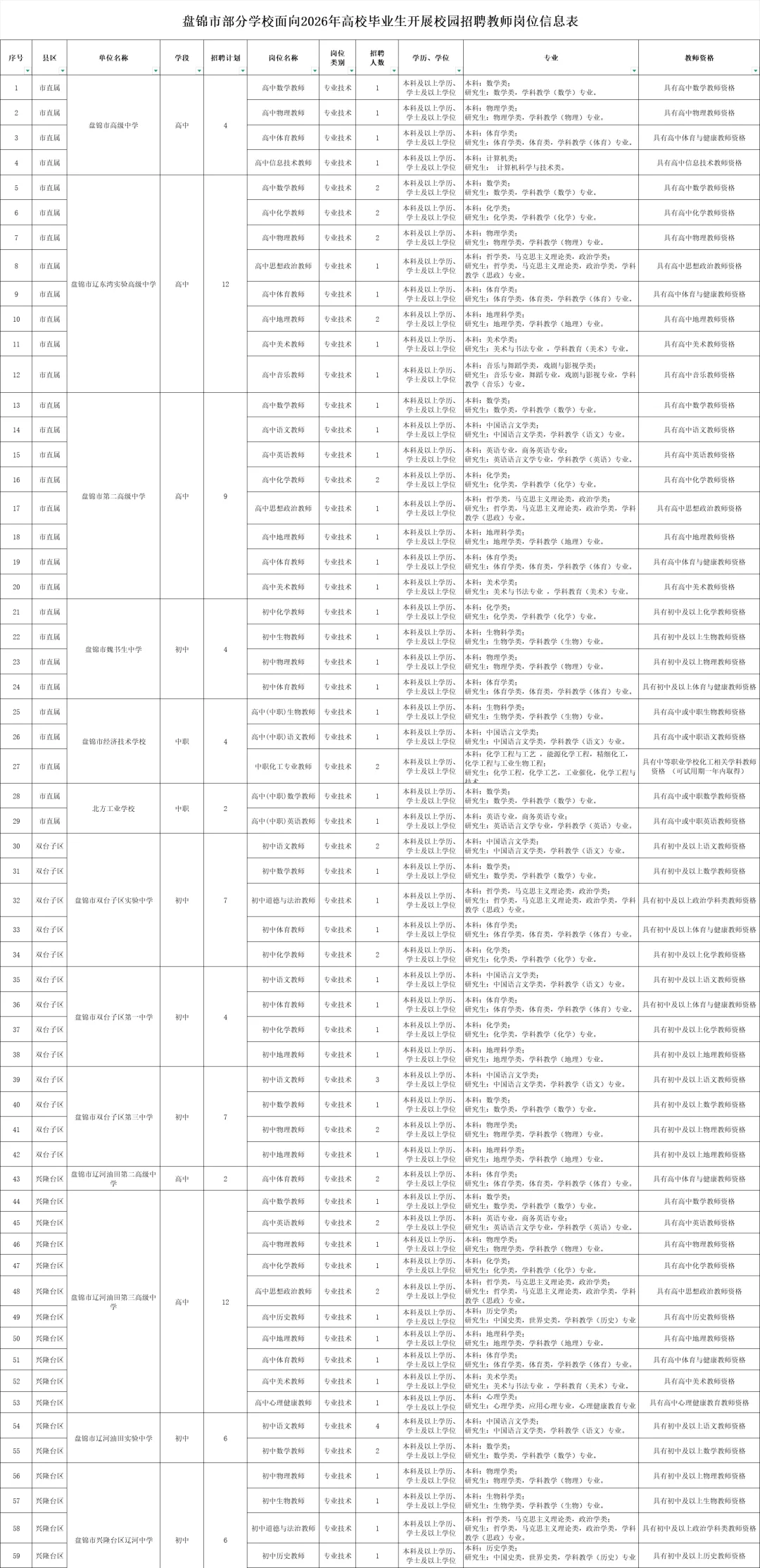 事业编，本科即可！盘锦教师招聘127人