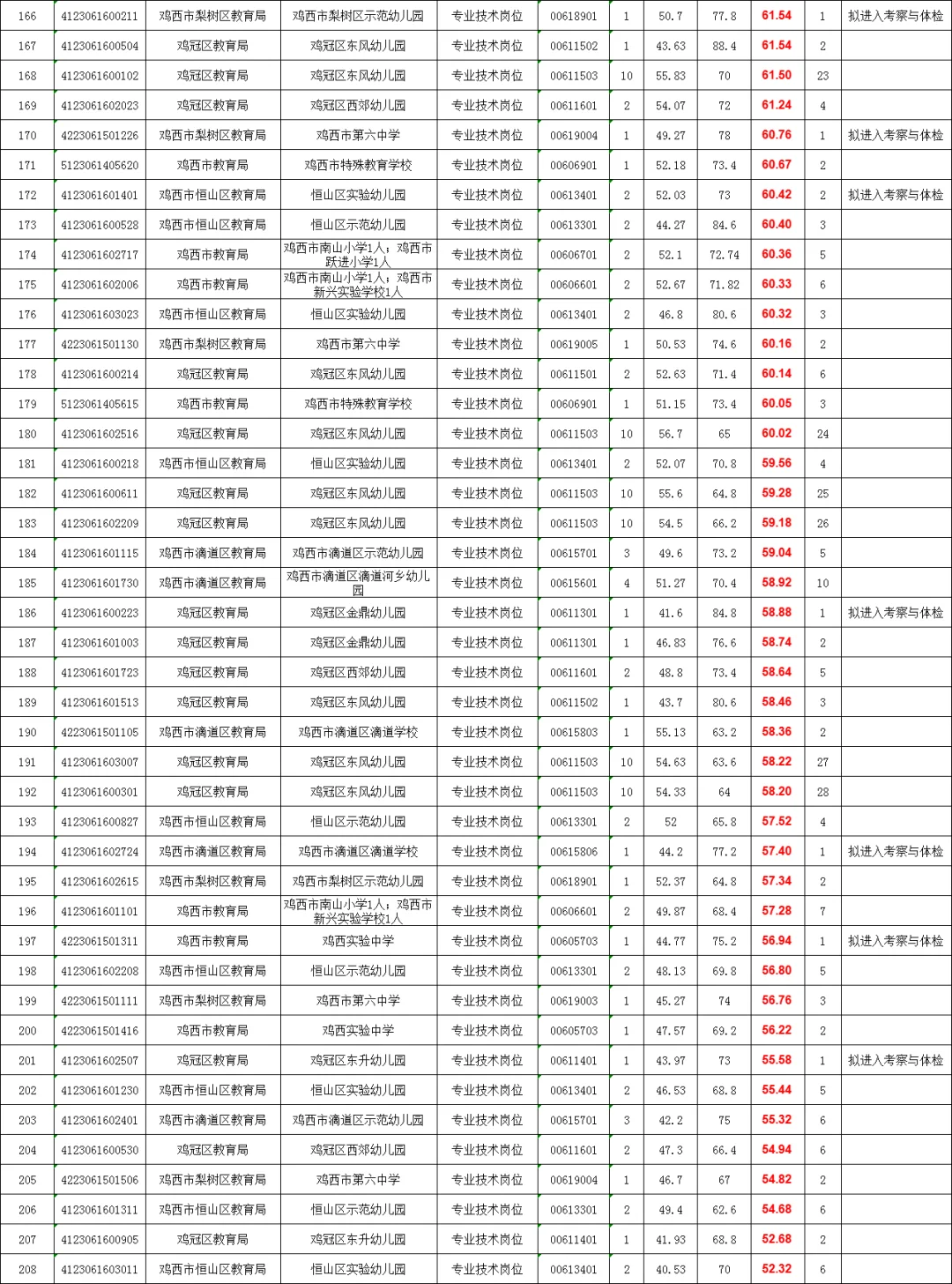 鸡西教师招聘上岸分数（D类）