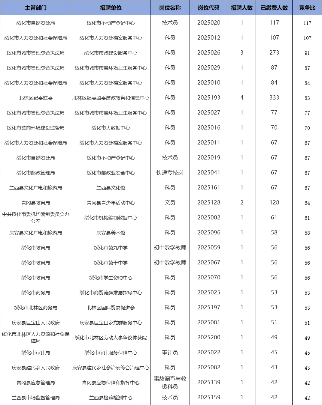 【绥化人才周】报名竞争比23日16:30