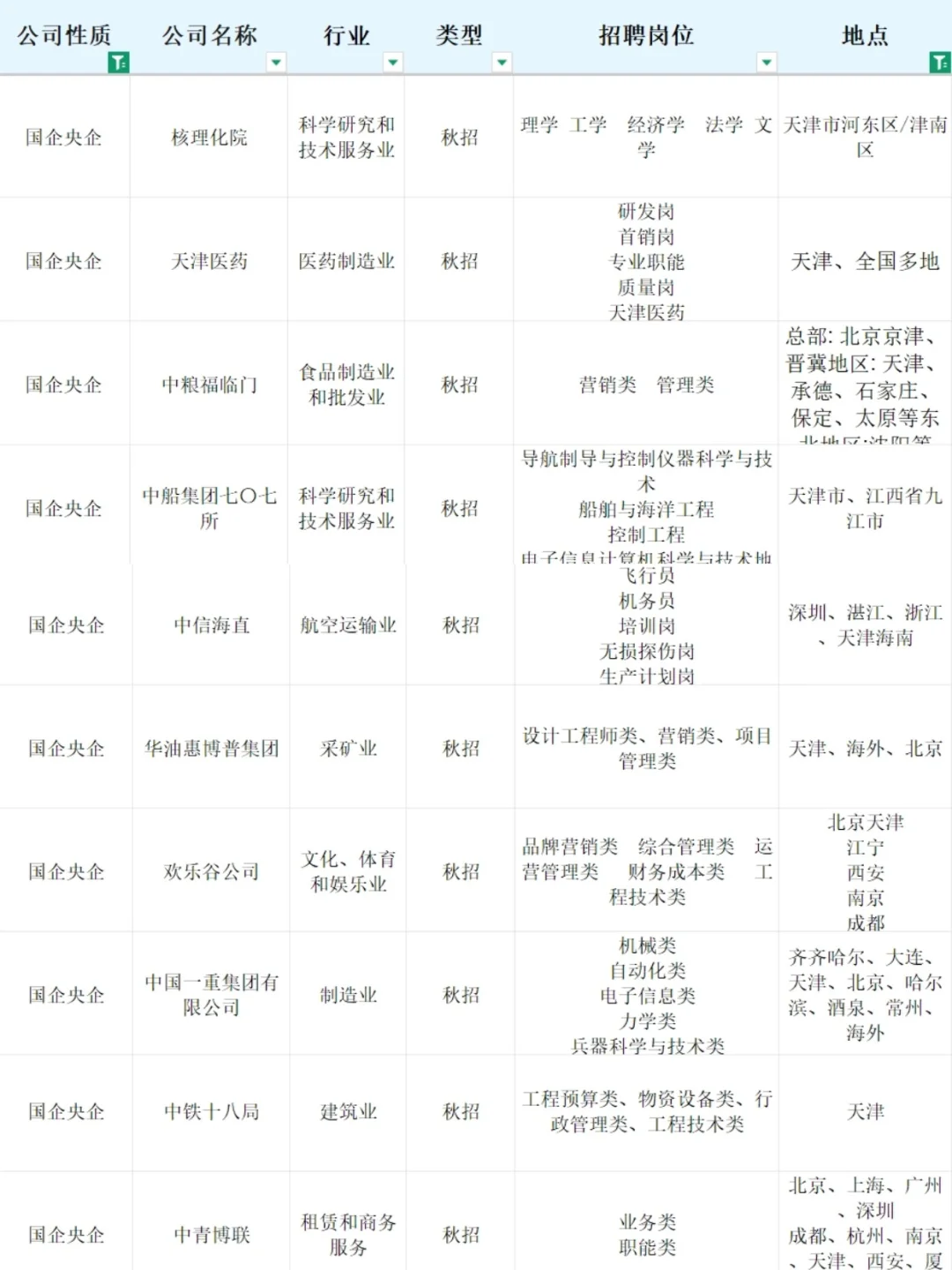 秋招必投央国企（天津篇）