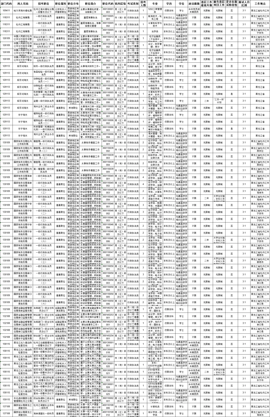 国考牡丹江职位表（96人）