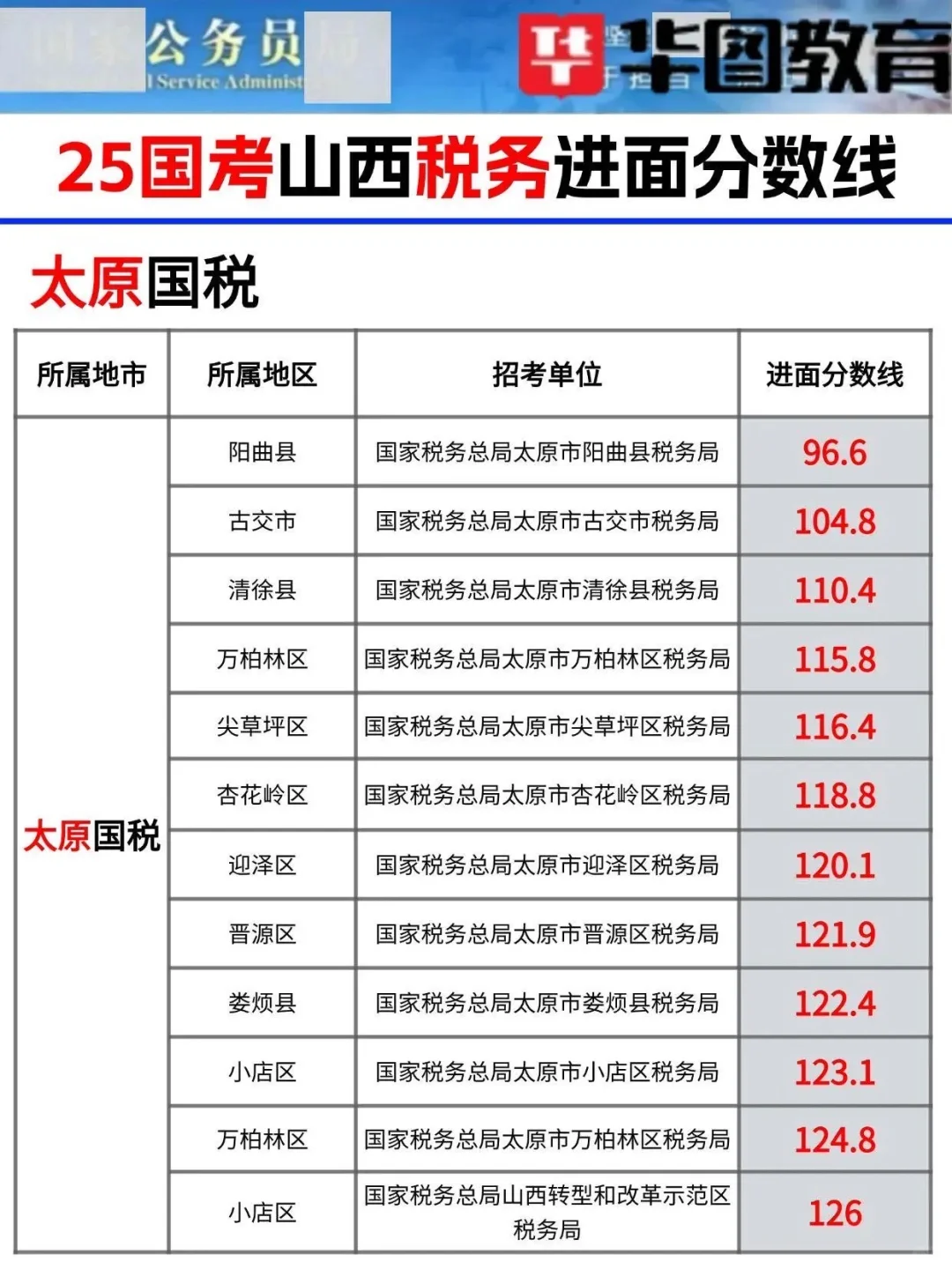 🔥国考山西税务🔥进面分数线