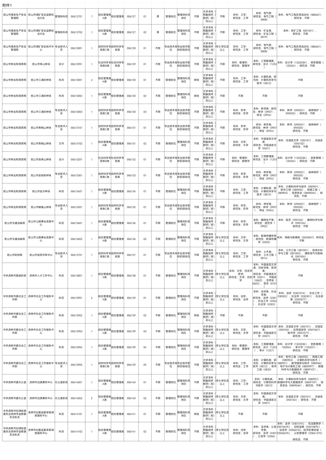 2025下鸡西事业编联考347人【职位表】