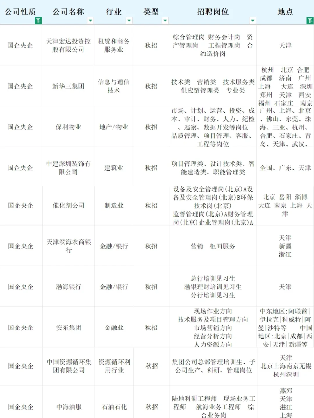 秋招必投央国企（天津篇）