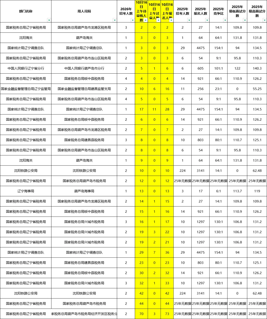 26国考第二天葫芦岛岗位报名情况