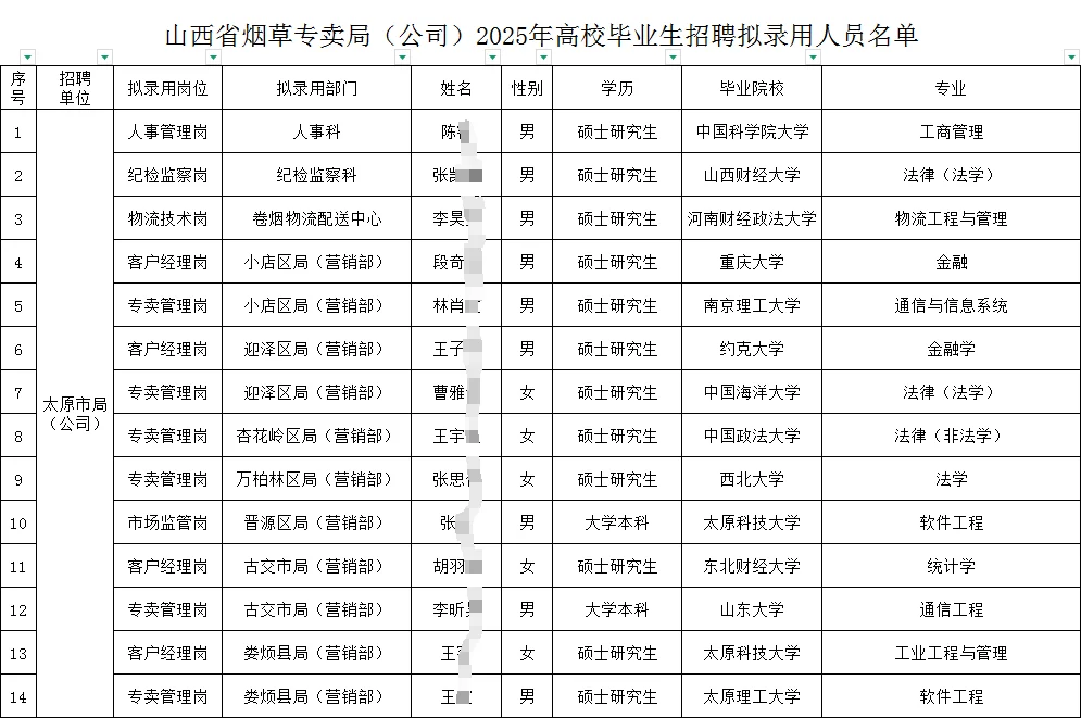 山西烟草专卖局2025年录用名单