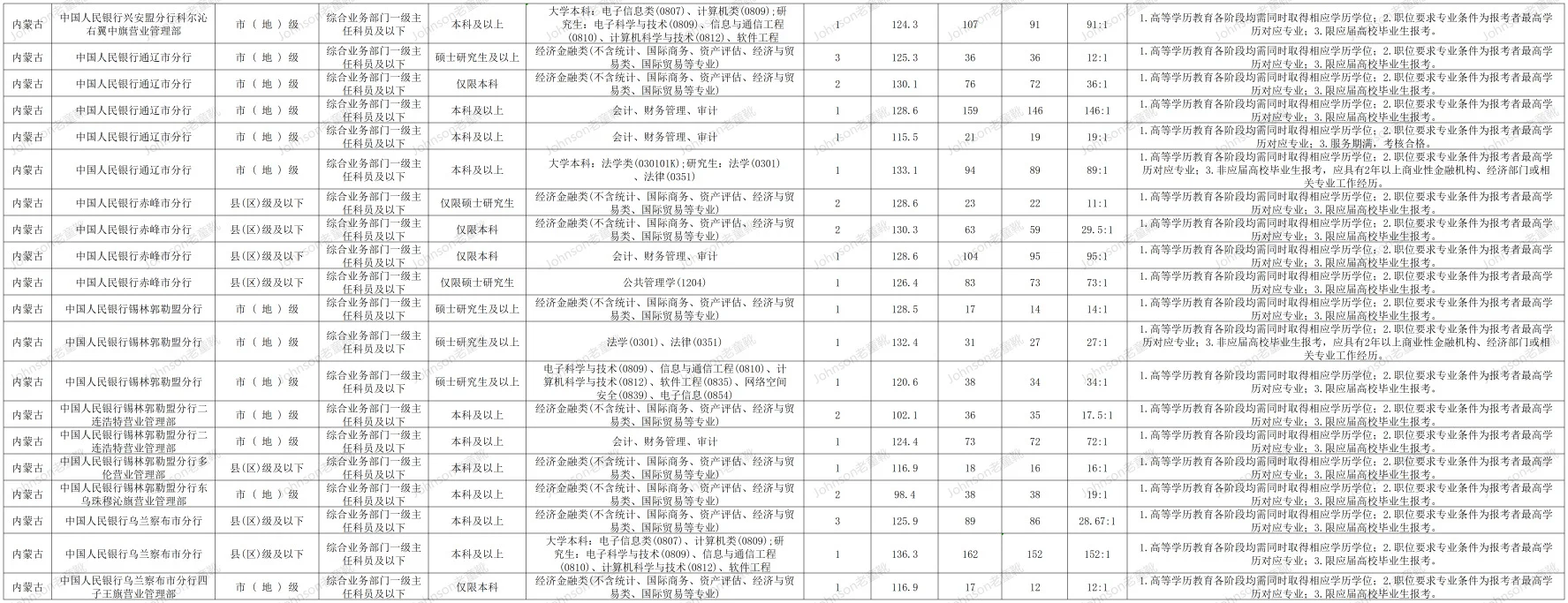 内蒙古人行考情综合分析|进面分|录用情况