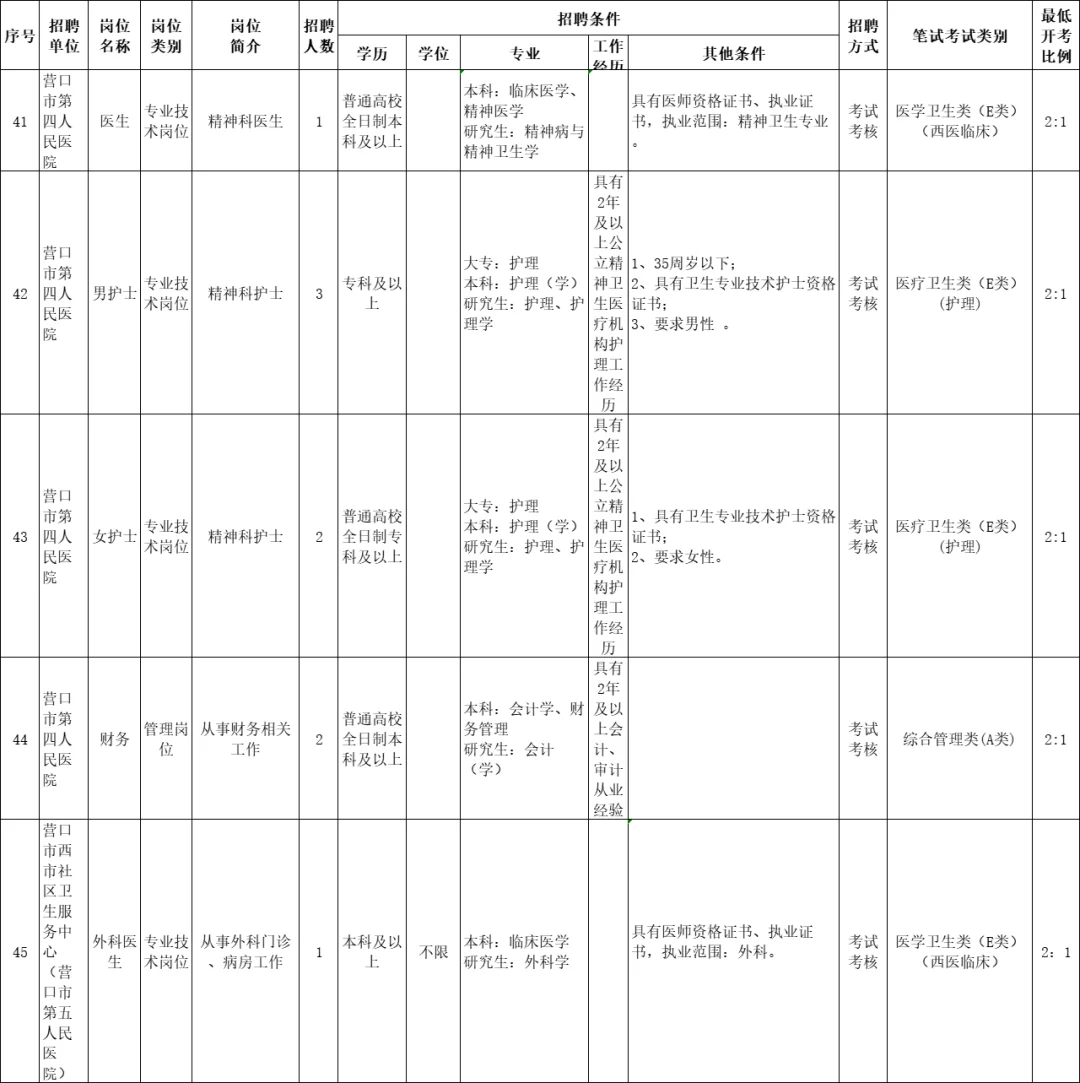 23辽宁营口市卫健委所属事业单位招聘72人
