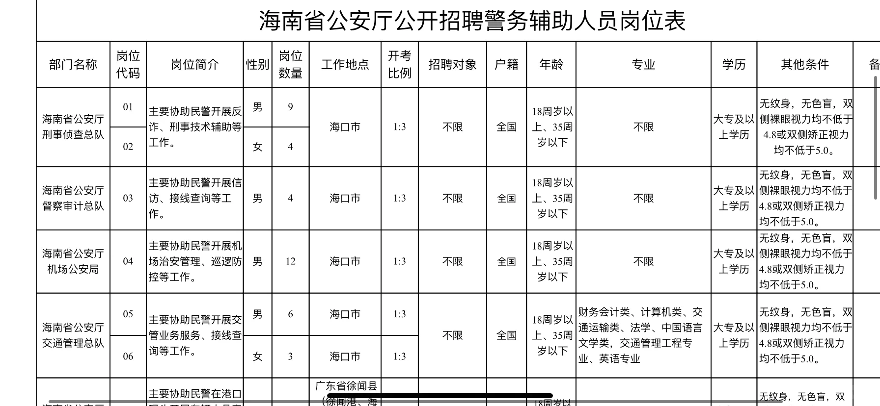 海南省公安厅辅警招聘