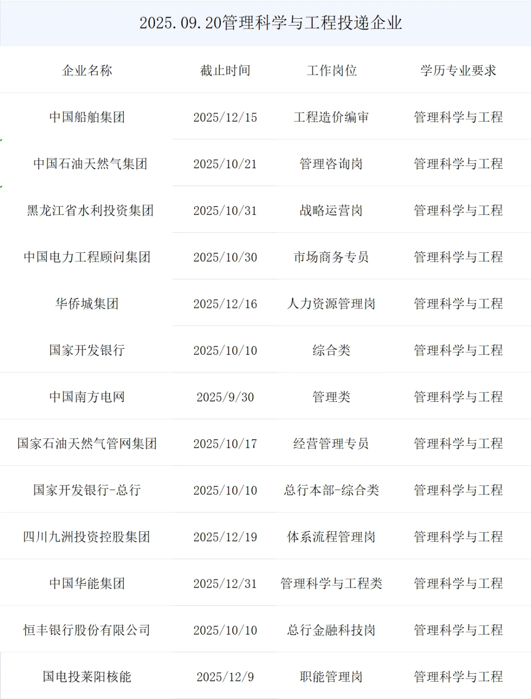 管理科学与工程央国企正式岗位来了