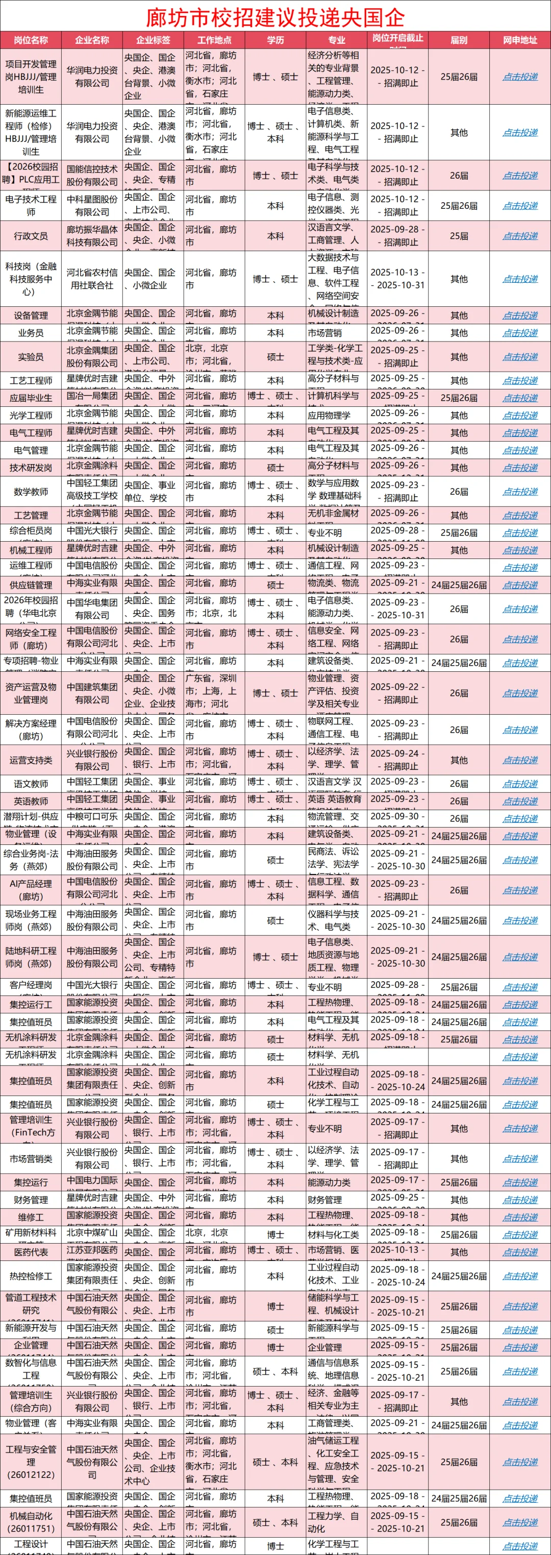 10.13日廊坊央国企校招岗位更新~速来！