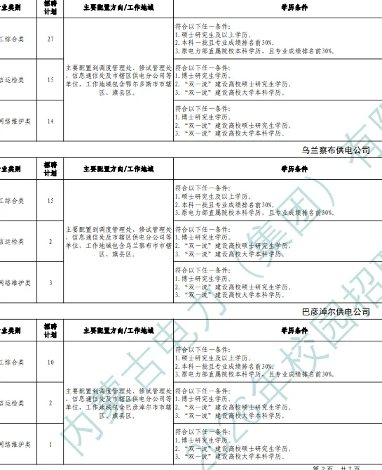 招324人！26内蒙古大型国企招聘！12盟有岗