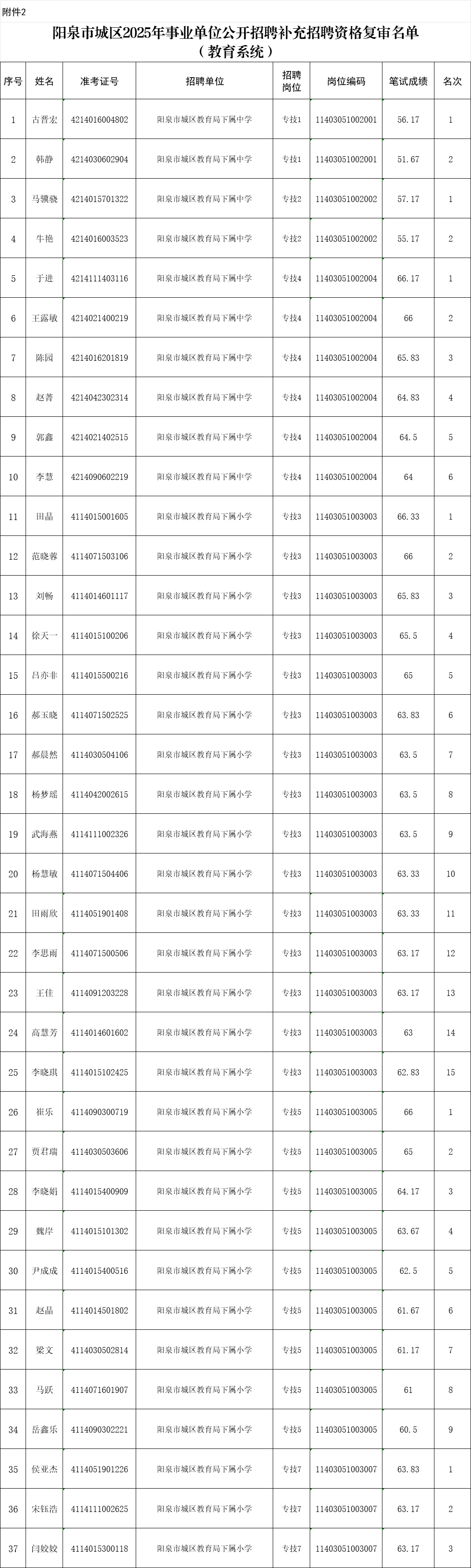 阳泉市城区补录资格复审公告