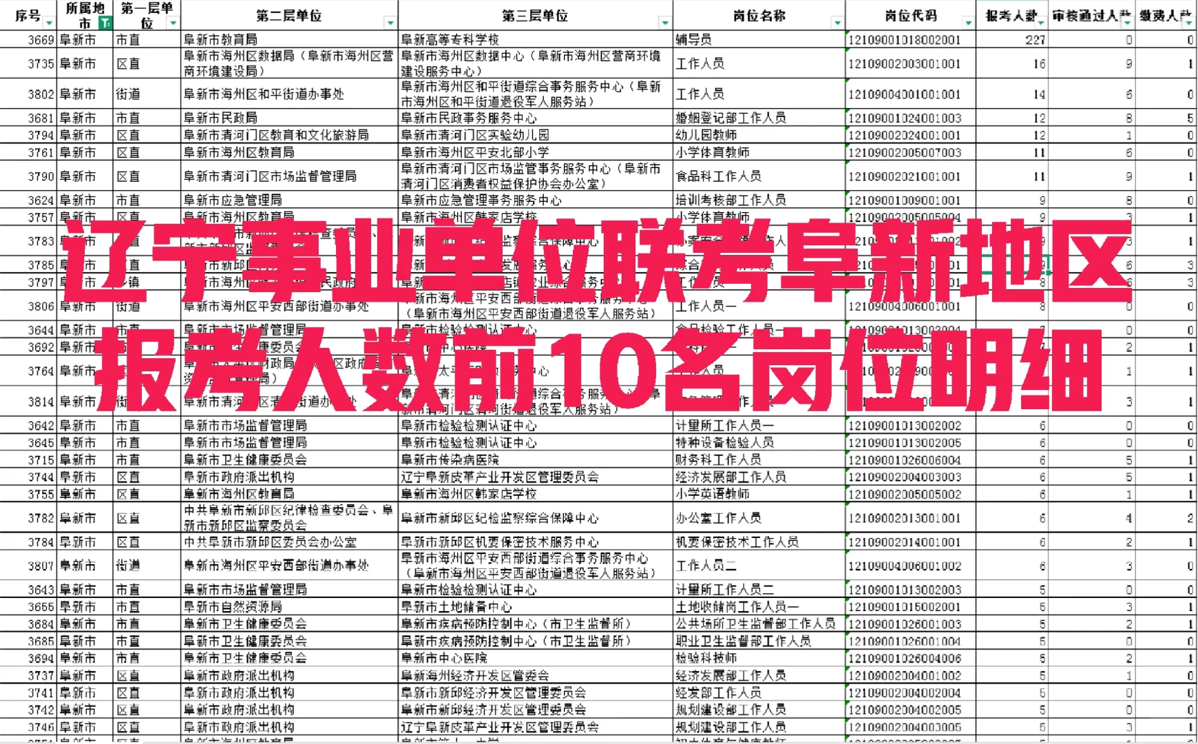 事业单位联考阜新地区报名前10岗位明细