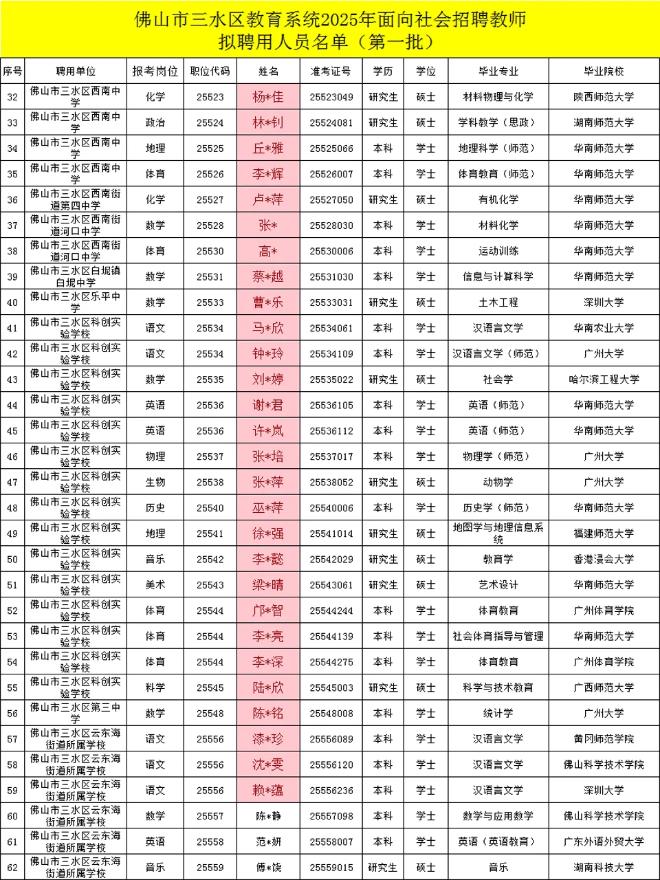 2025年三水社招拟录取名单（81人）