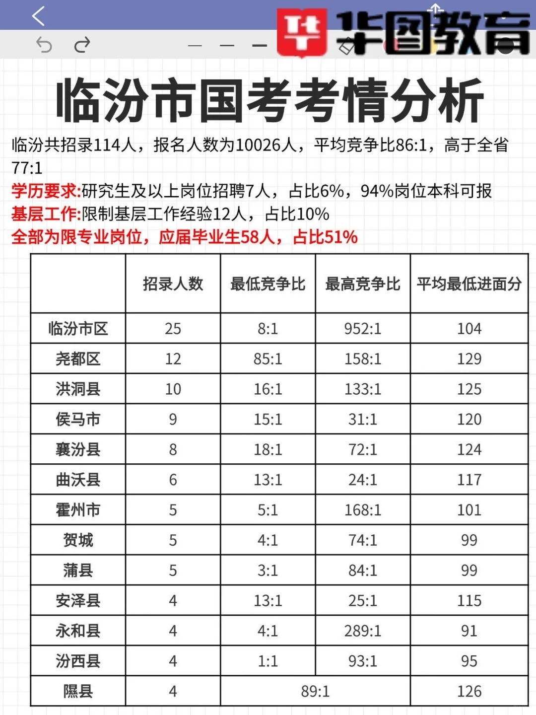 25年山西国考-11地市个地区考情分析
