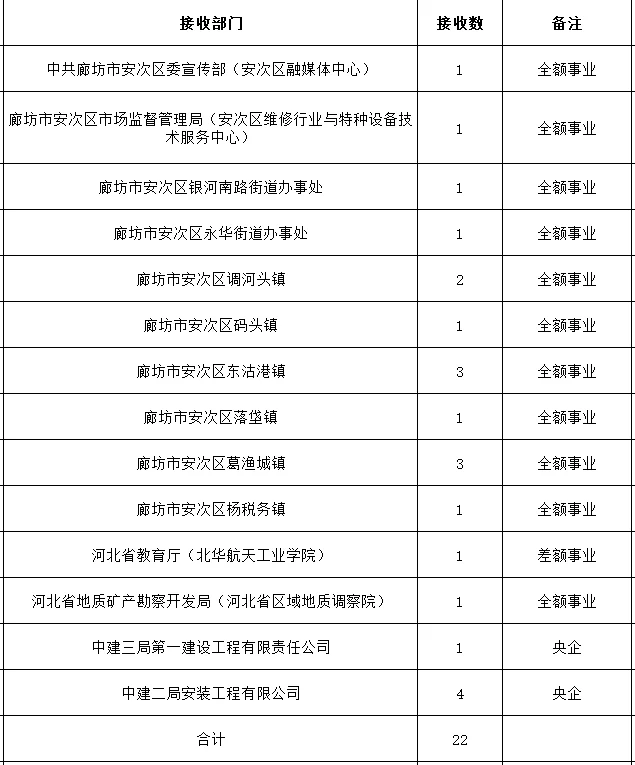 廊坊市安次区2025年退役士兵安置岗位公示