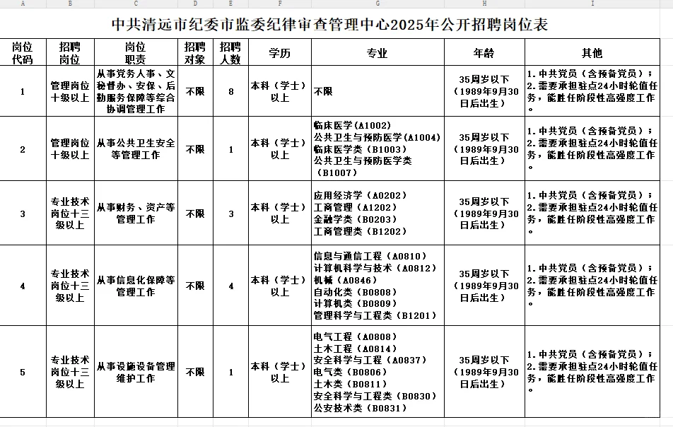 不限专业！中共清远市纪委事业单位招聘17人