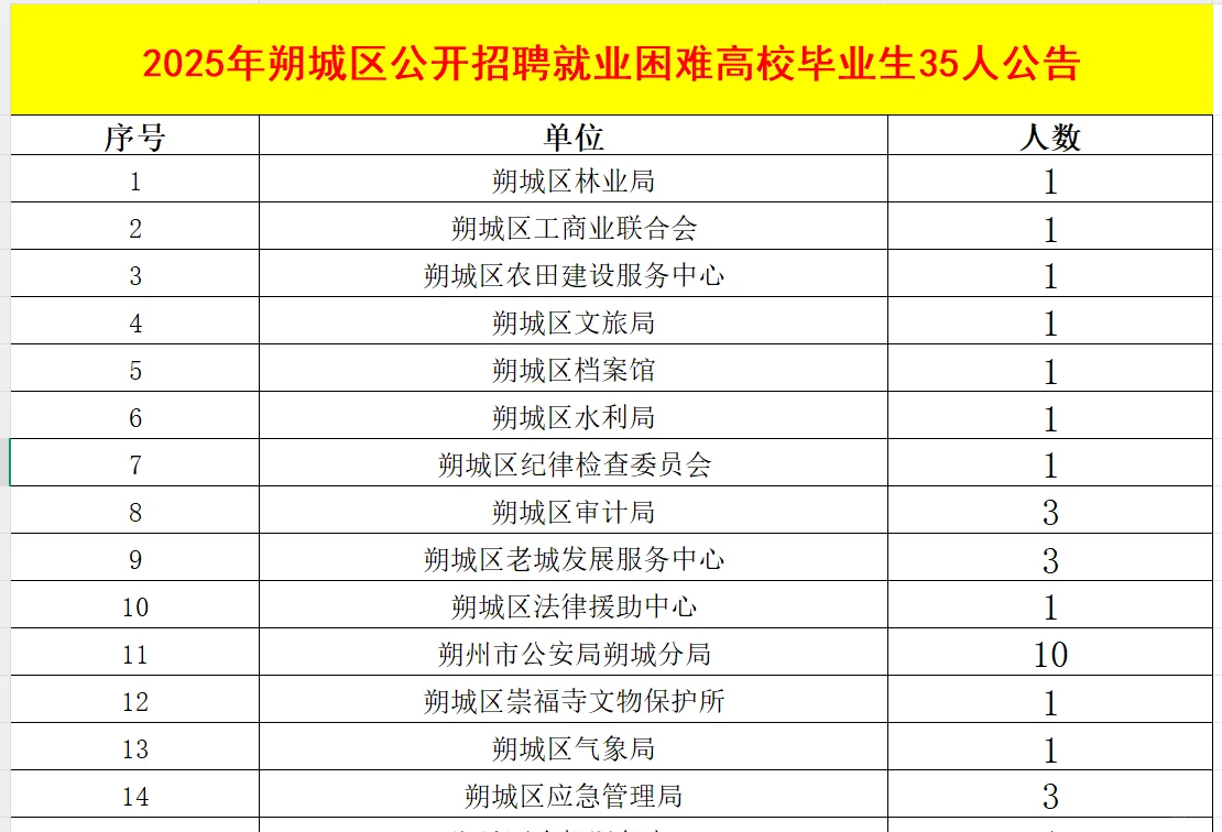2025年朔城区公开招聘35人