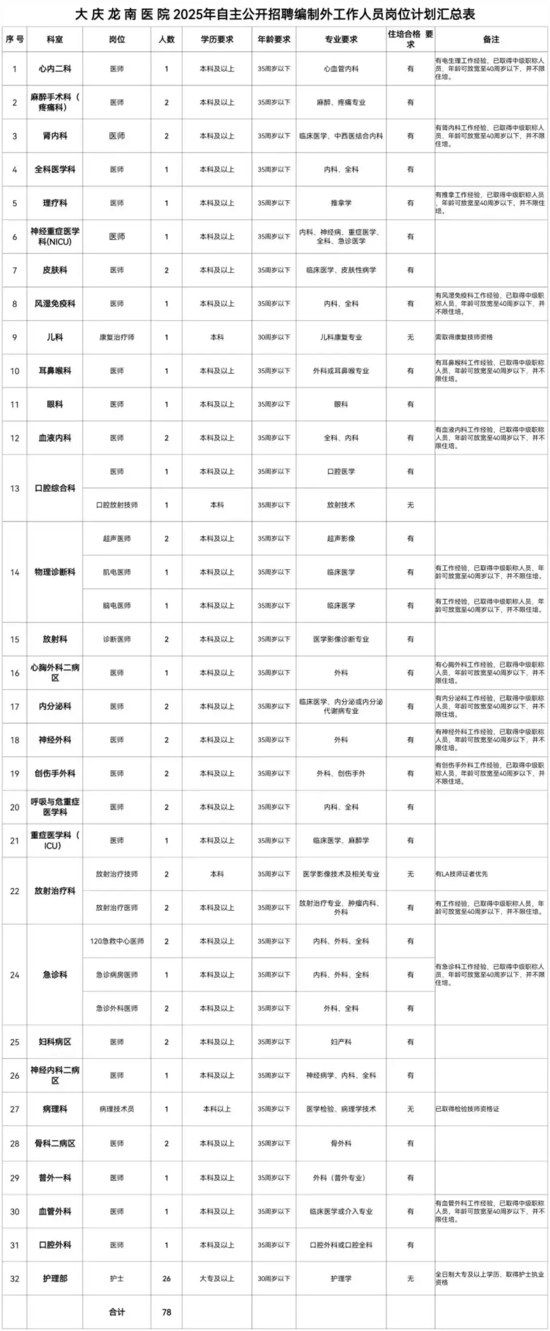 2025大庆市龙南医院招聘78人