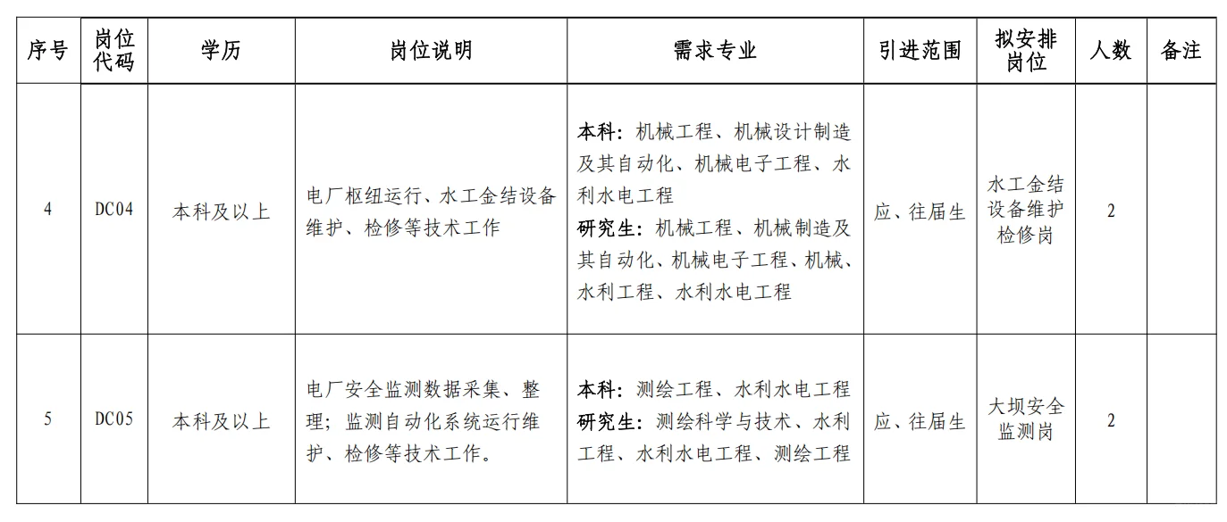 国企招聘，本科起！丹江口水力发电厂！