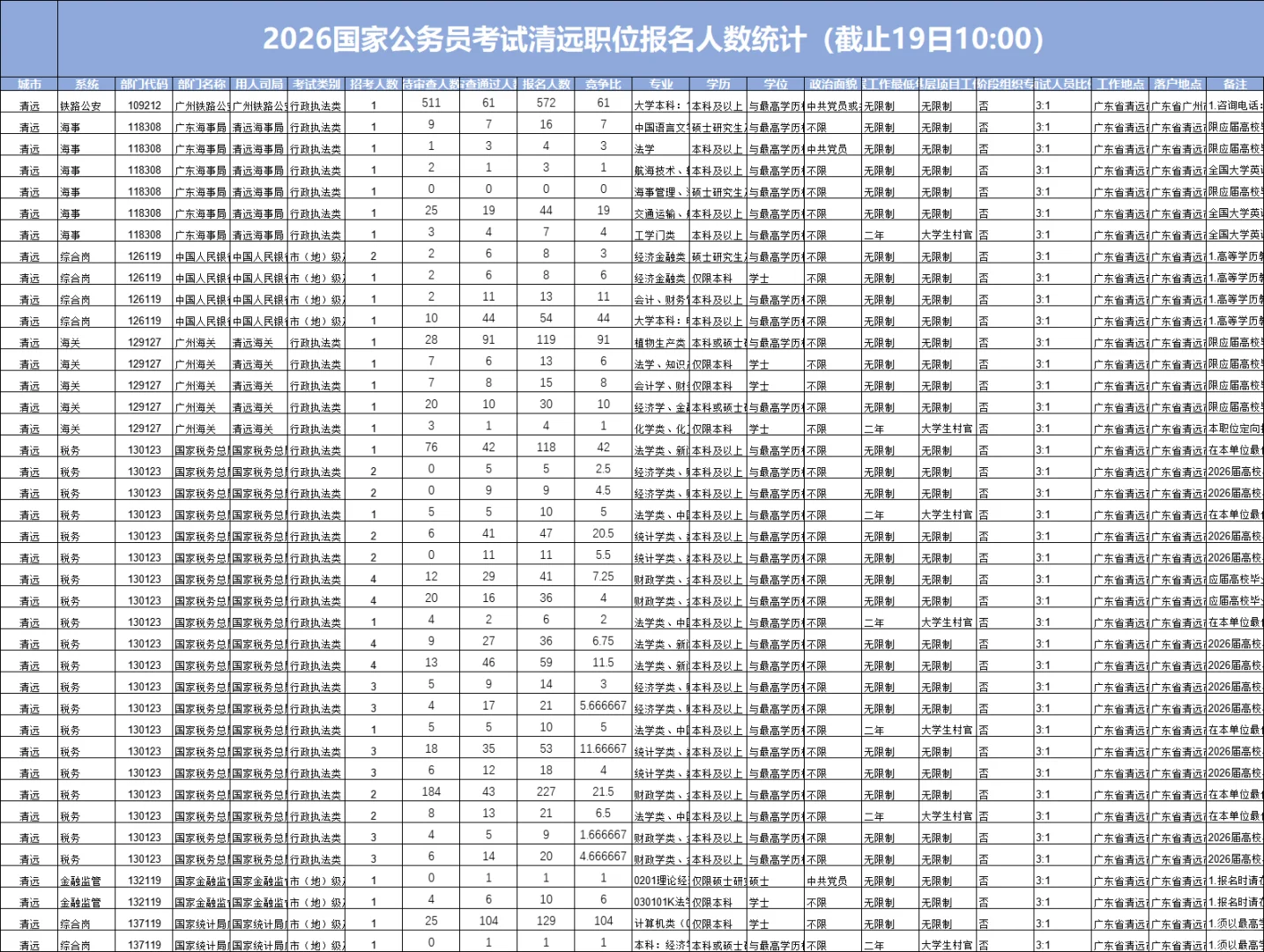 截止19号10点，清远26国考报名人数1822人✅