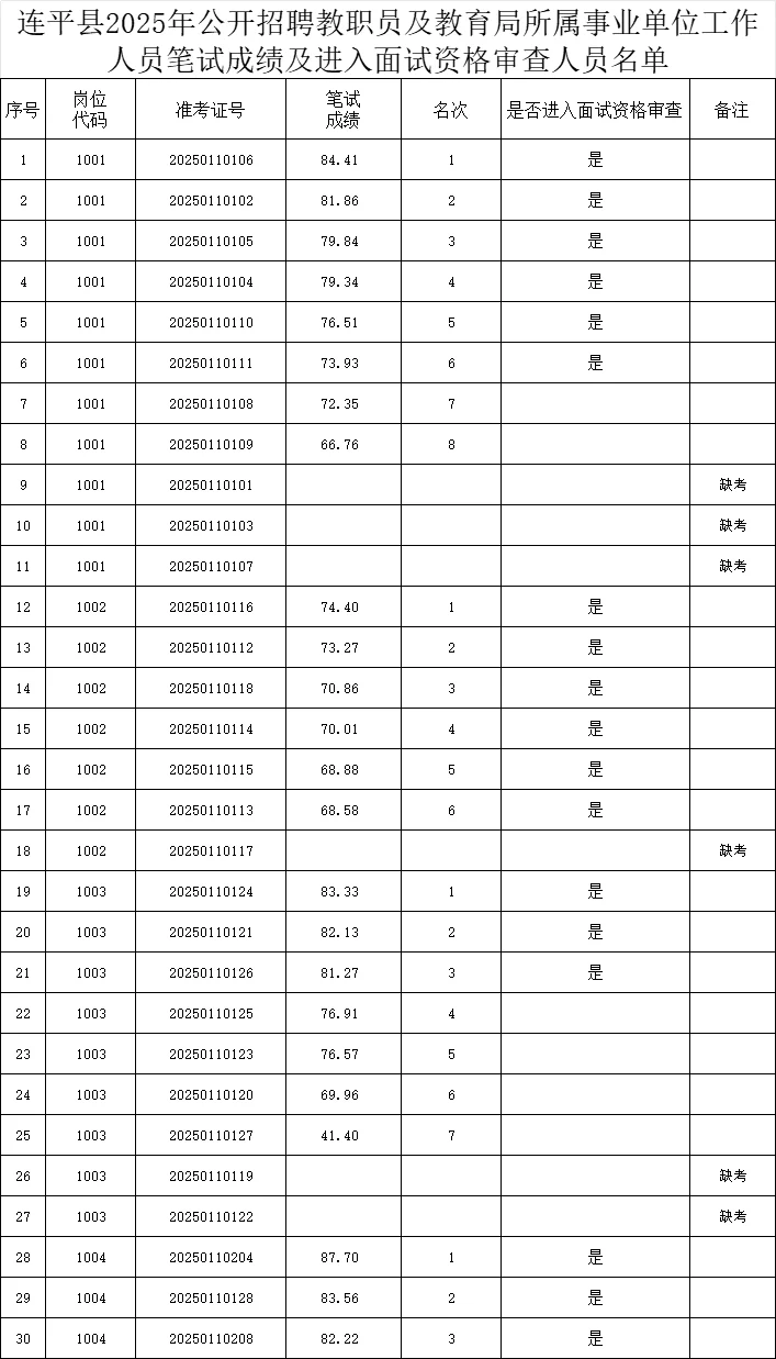 25年河源连平县教师招聘笔试成绩已出！