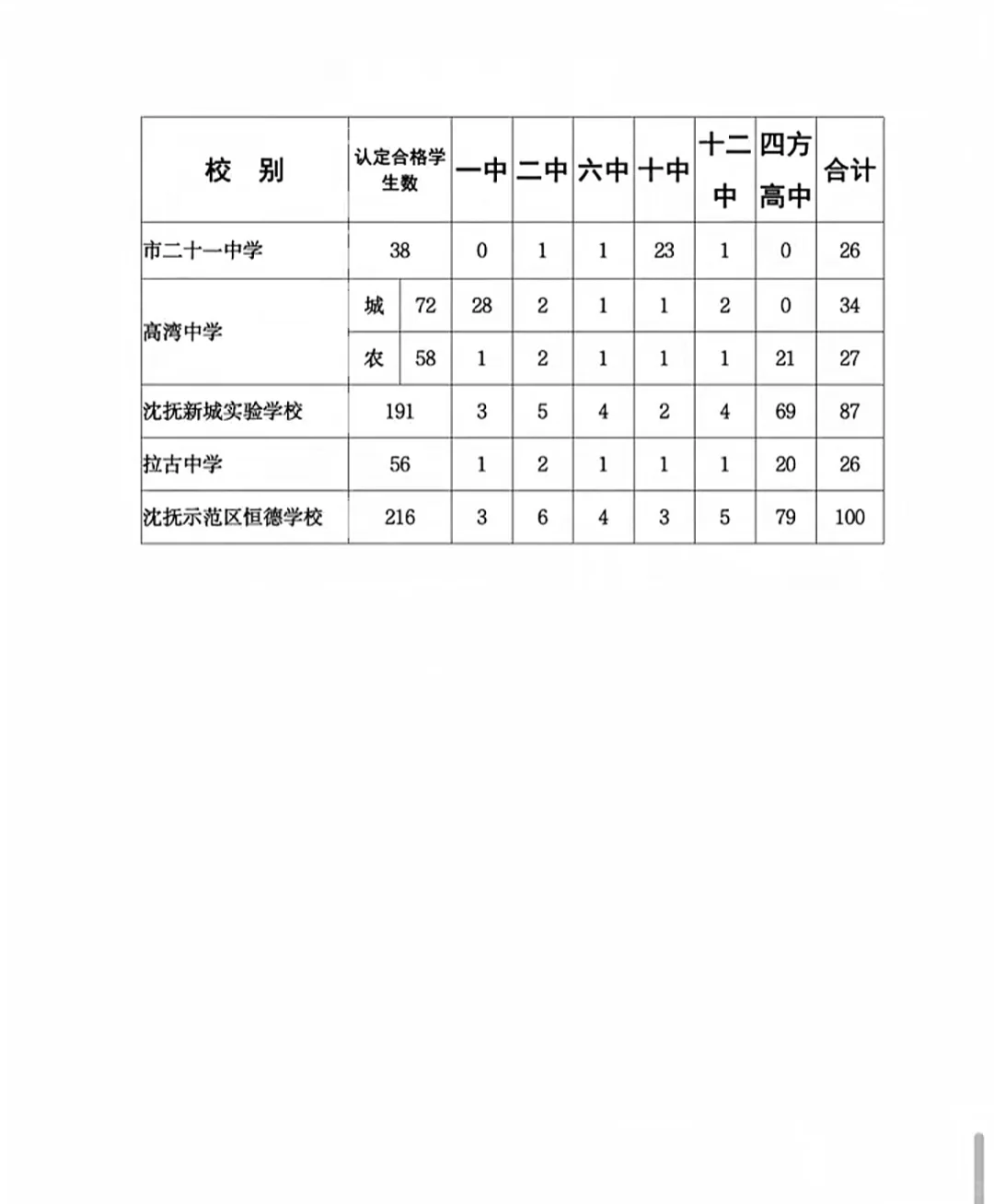 抚顺2025年中考指标到校名额