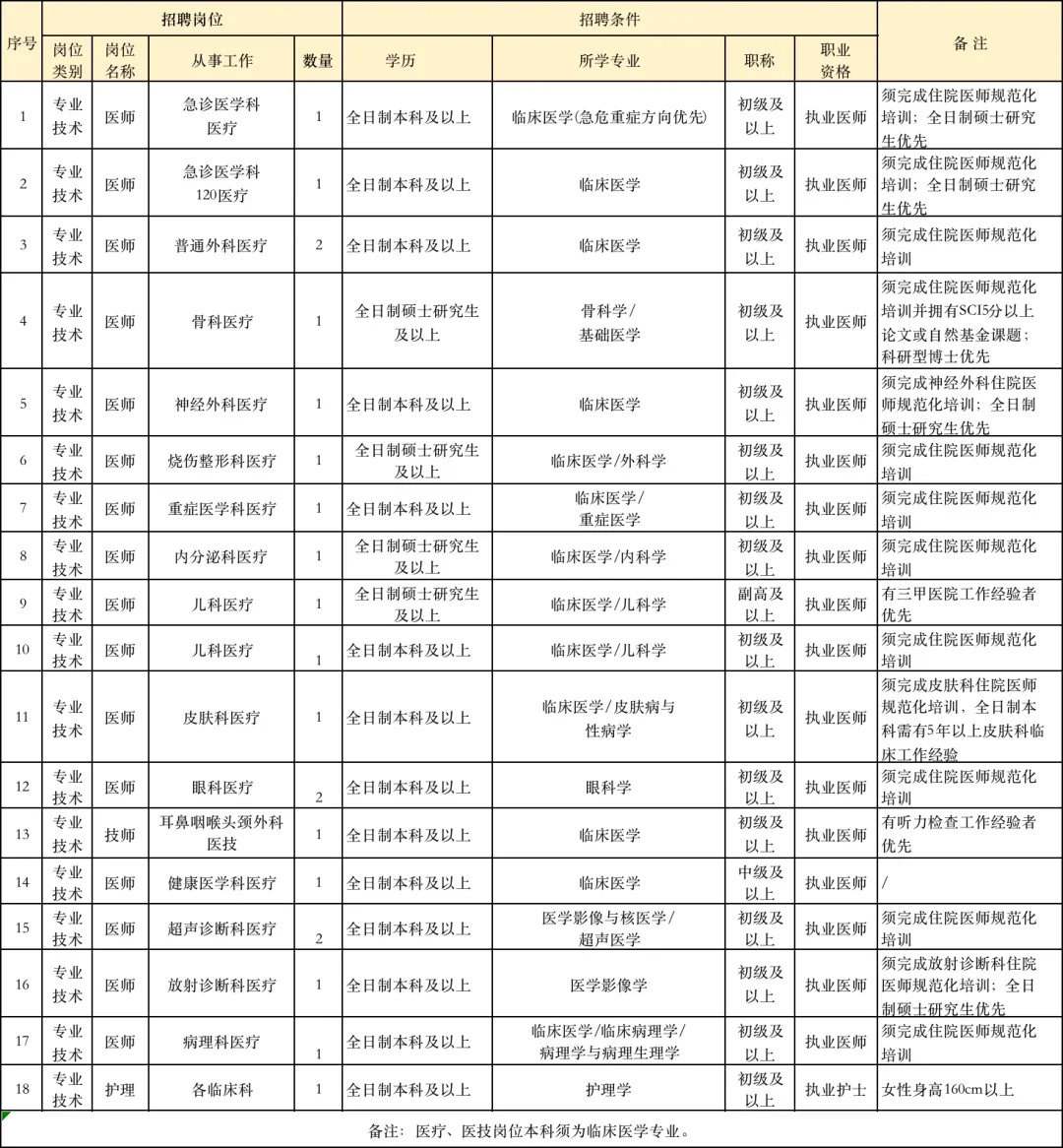 泉州市，第九一〇医院招聘21人，十三薪