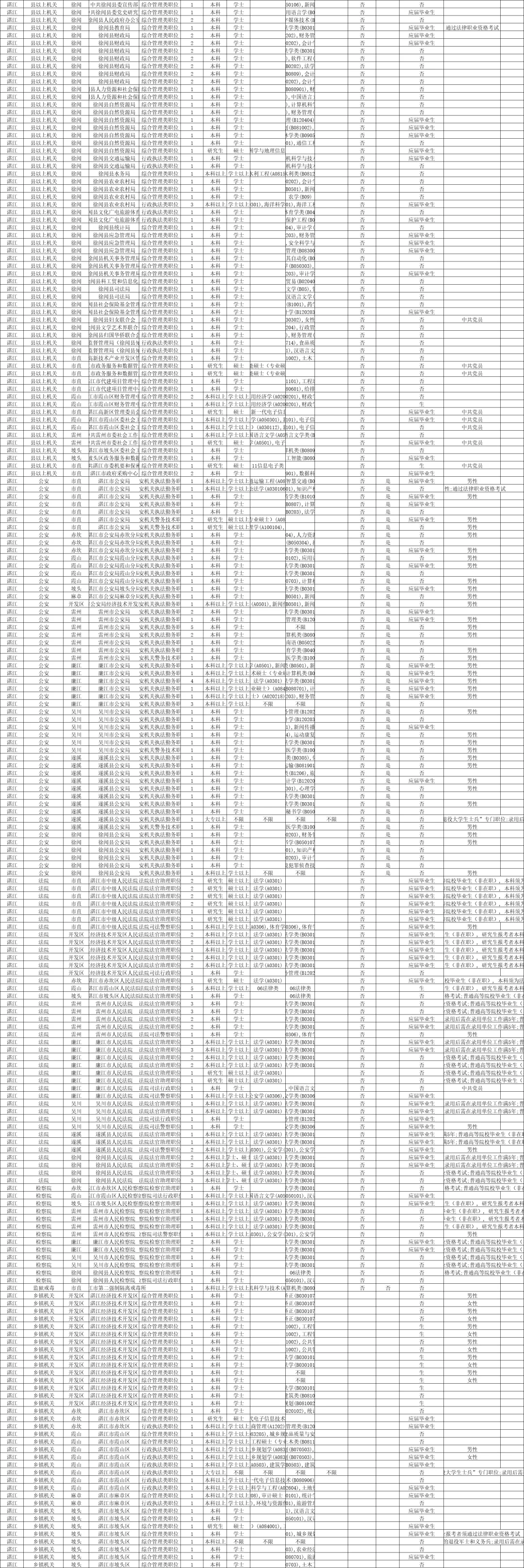 26广东省考湛江招880人Ⅰ含岗位分析