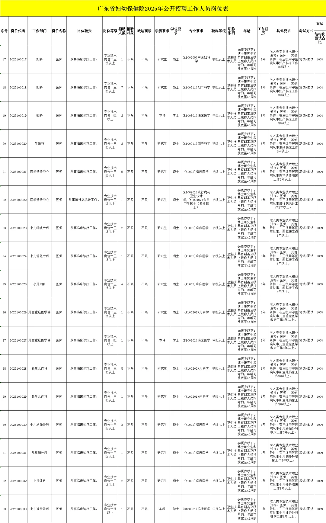 🌱新出编制！广东妇幼保健院招聘214人