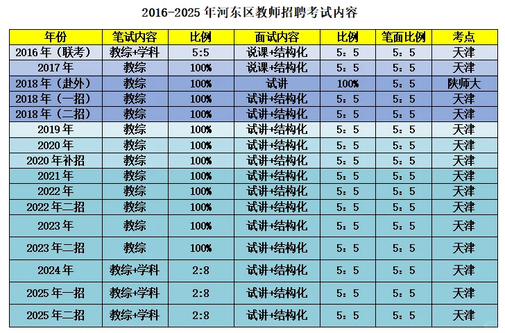 2025年天津市河东区招聘汇总