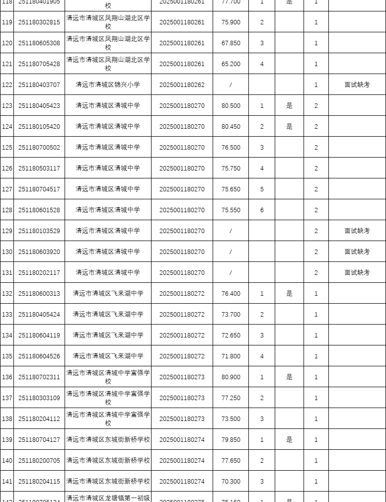 年综合13w+，25广东统考进面分（清远）