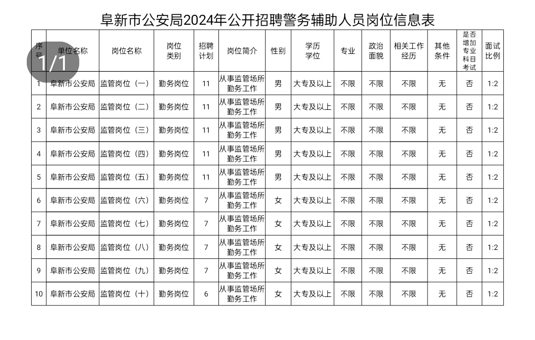 阜新警务辅助人员89人