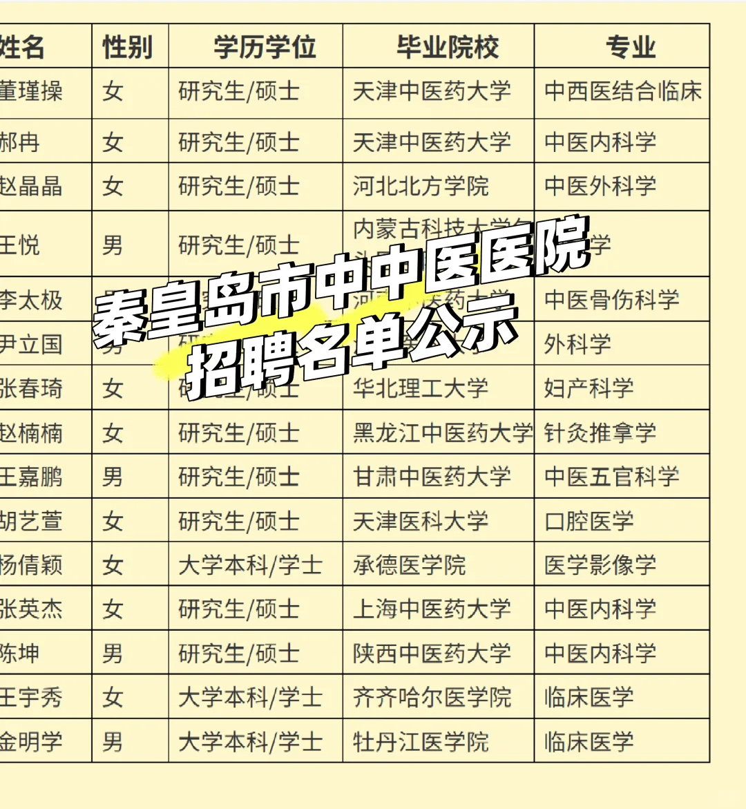 秦皇岛市中医医院招聘人员名单在这里