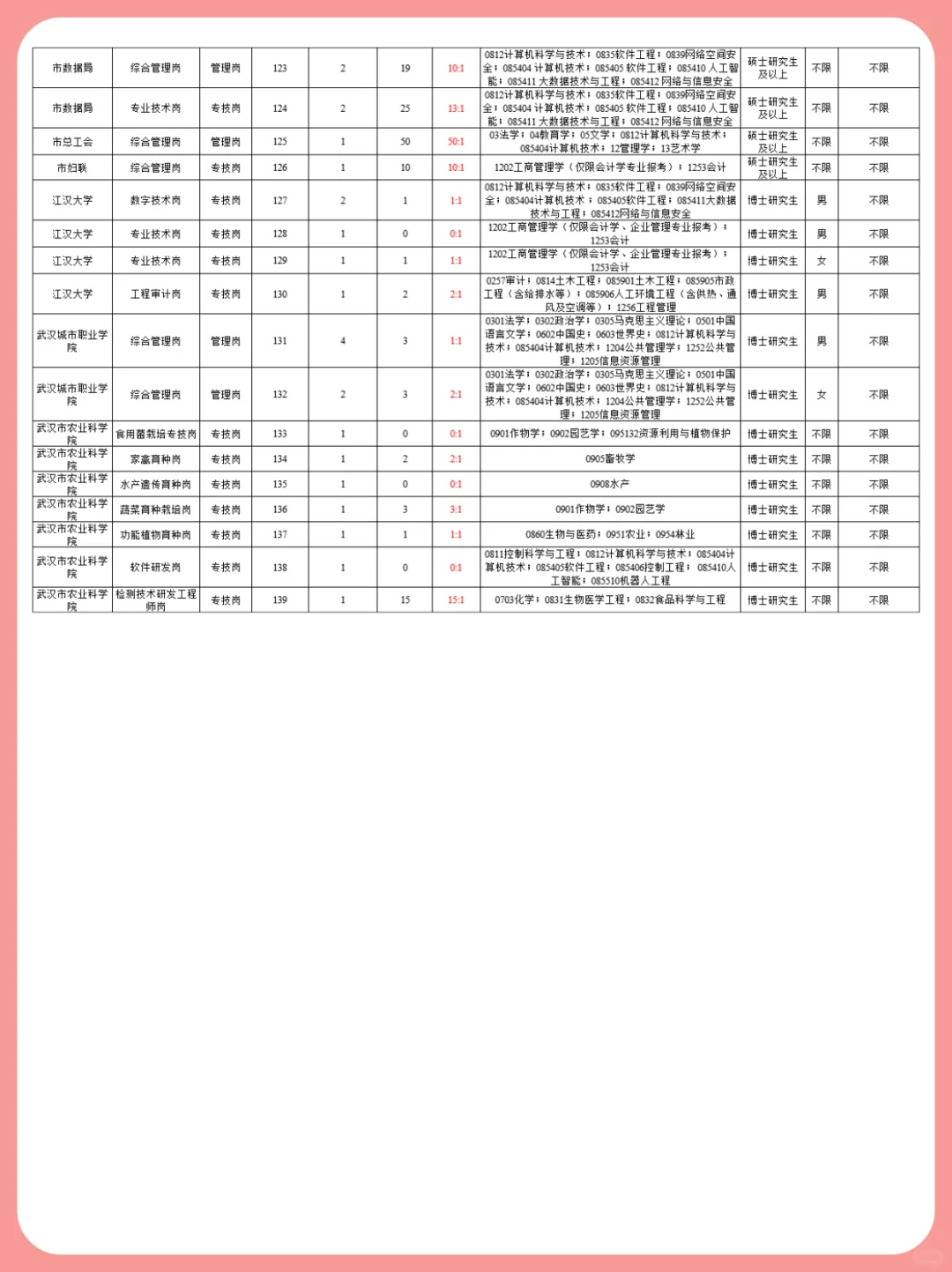 2026武汉选聘生岗位表参考（ 完整版）