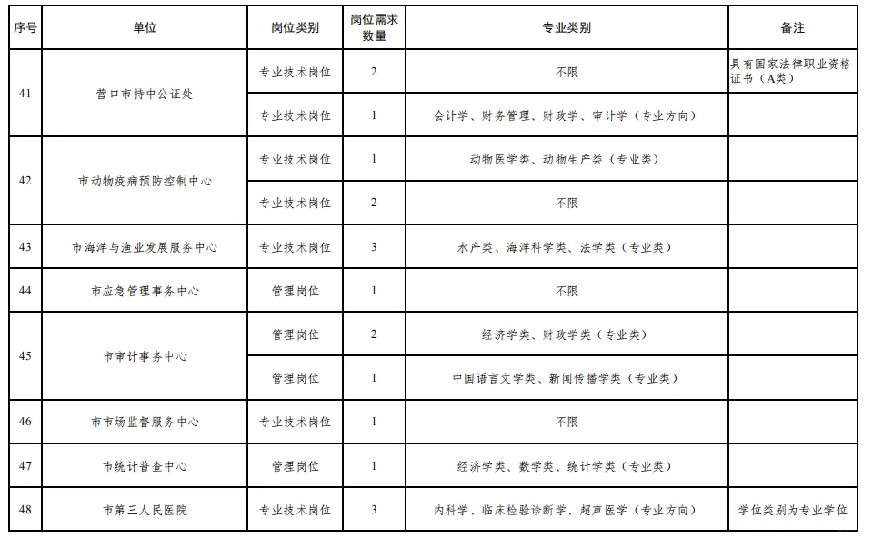 不限专业！营口市事业单位人才引进50人公告